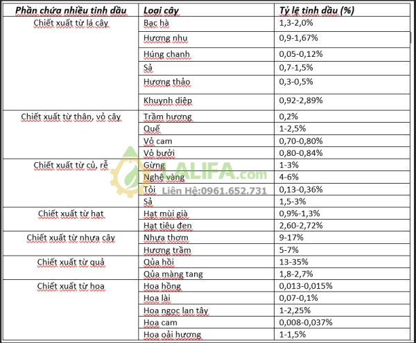Bảng tỷ lệ hàm lượng tinh dầu có trong các loại dược liệu